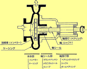 渦巻式ポンプの構造とマグネットポンプFAQ
