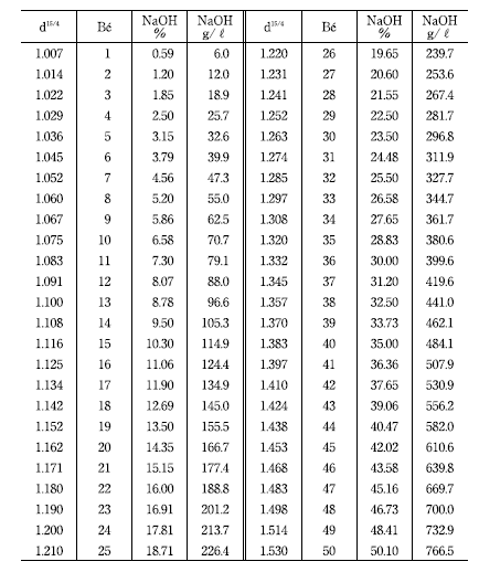Specific gravity of caustic soda and solid equivalent