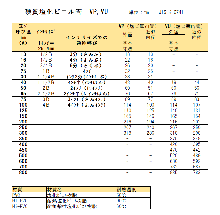 配管材料について