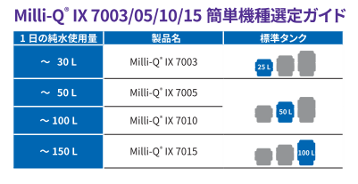 Milli-Q IX 7003/05/10/15