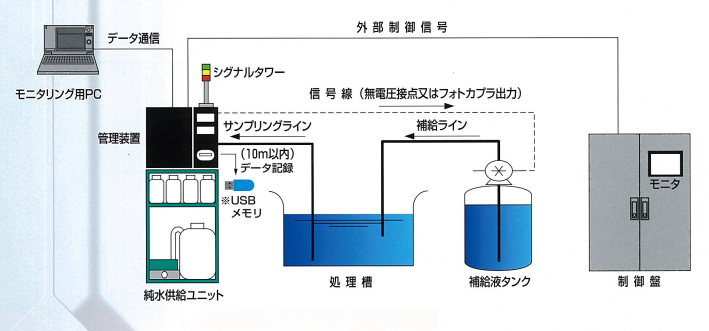 化成処理液自動管理装置METIS