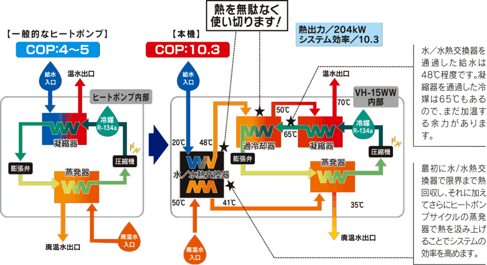 未利用熱活用 ヒートポンプVH