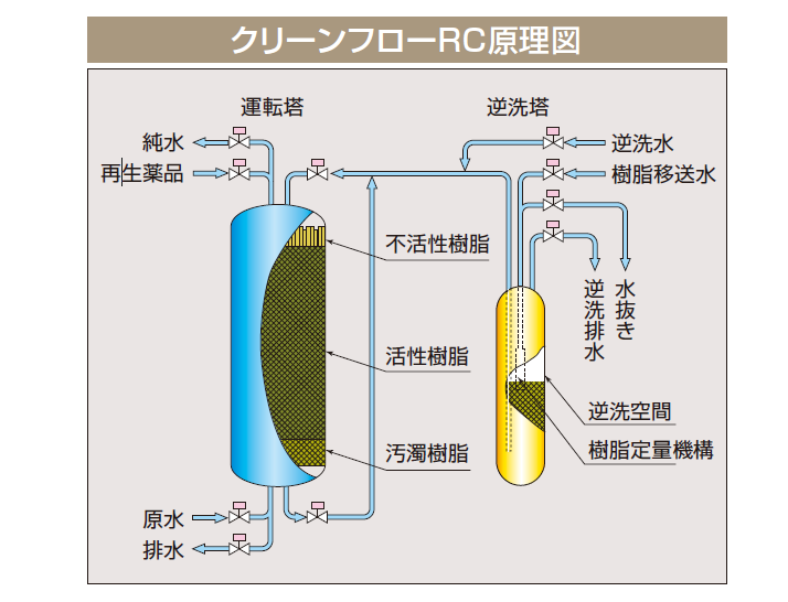 クリーンフローRC
